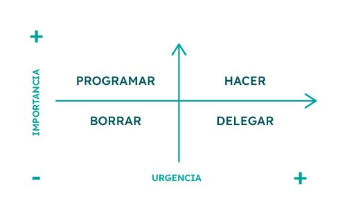 Matriz de Eisenhower - Identifica las prioridades para automatizar tus flujos de trabajo