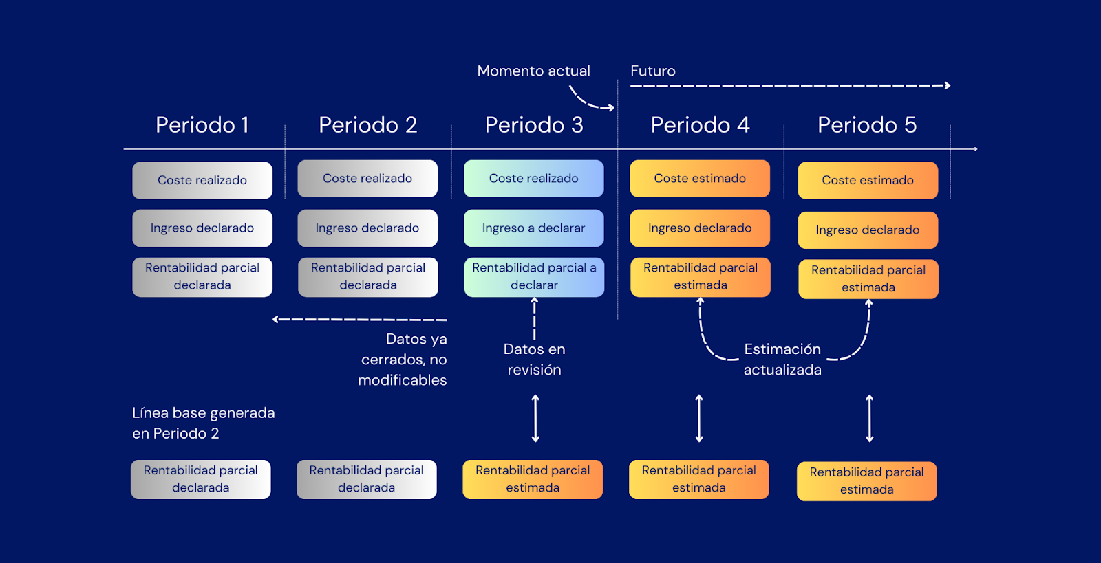 Descripción de los datos que se revisan en cada periodo del proyecto durante a gestión económica